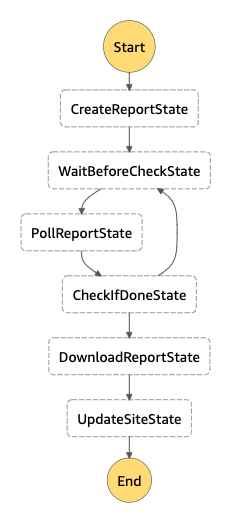 AWS Step Functions state machine diagram