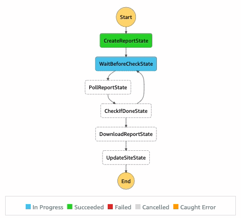 Animated visualization of state machine execution in progress