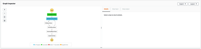 AWS Step Functions graph inspector showing state machine execution