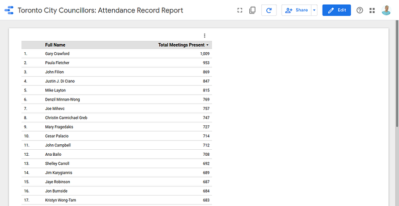 Data Studio pivot table showing councillor attendance statistics