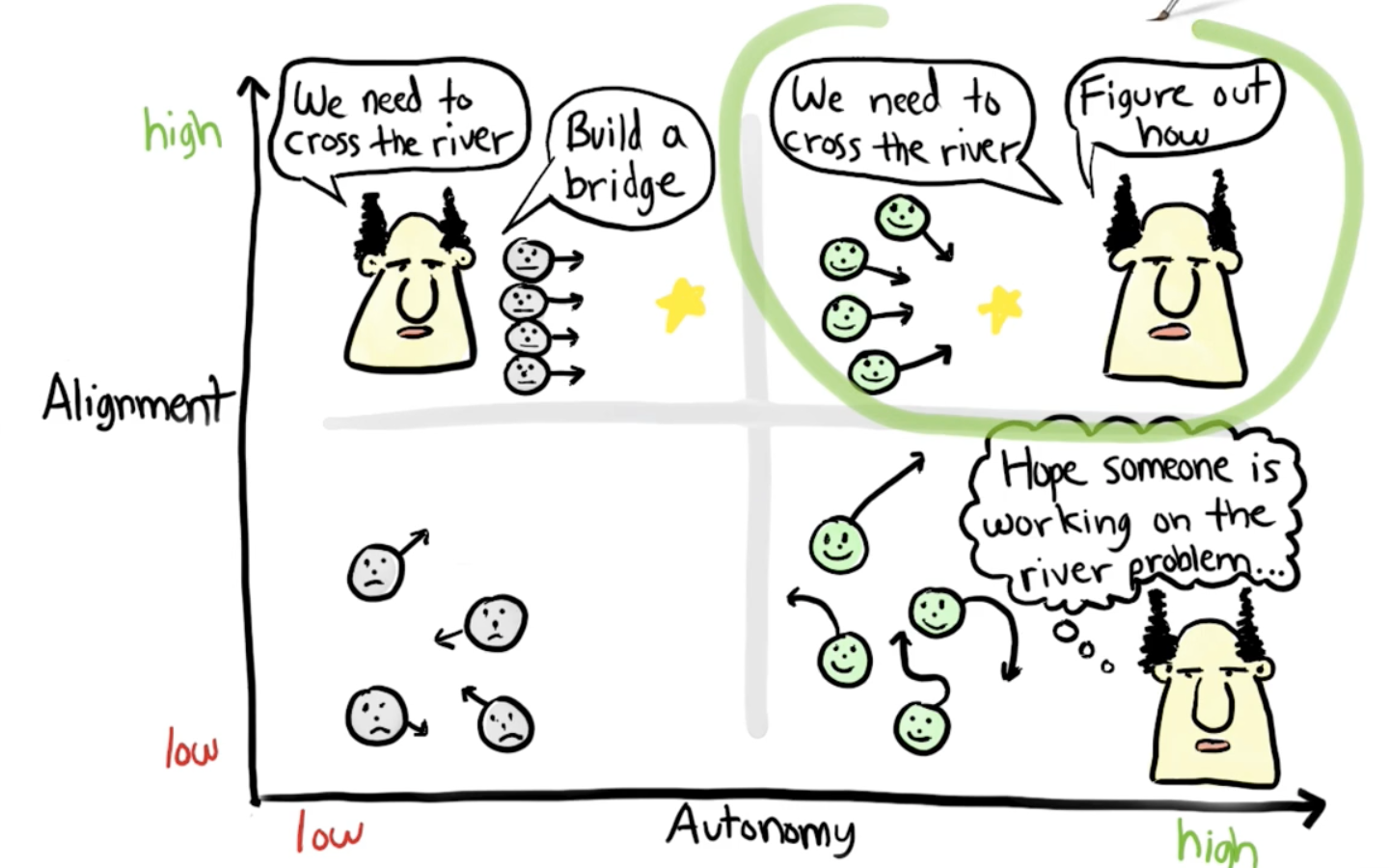 Alignment and Autonomy